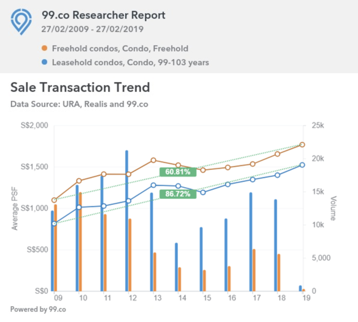 new-condo-singapore-freehold-versus-leasehold-price-trend