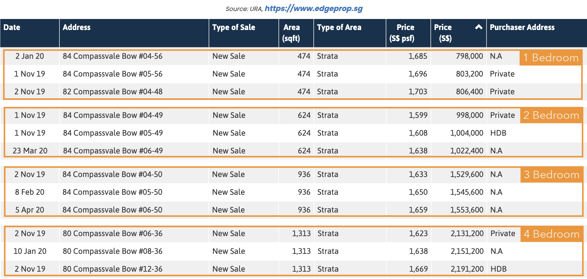 sengkang-grand-residences-lowest-transacted-prices