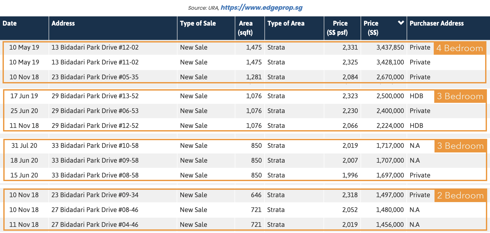 the-woodleigh-residences-highest-transacted-prices