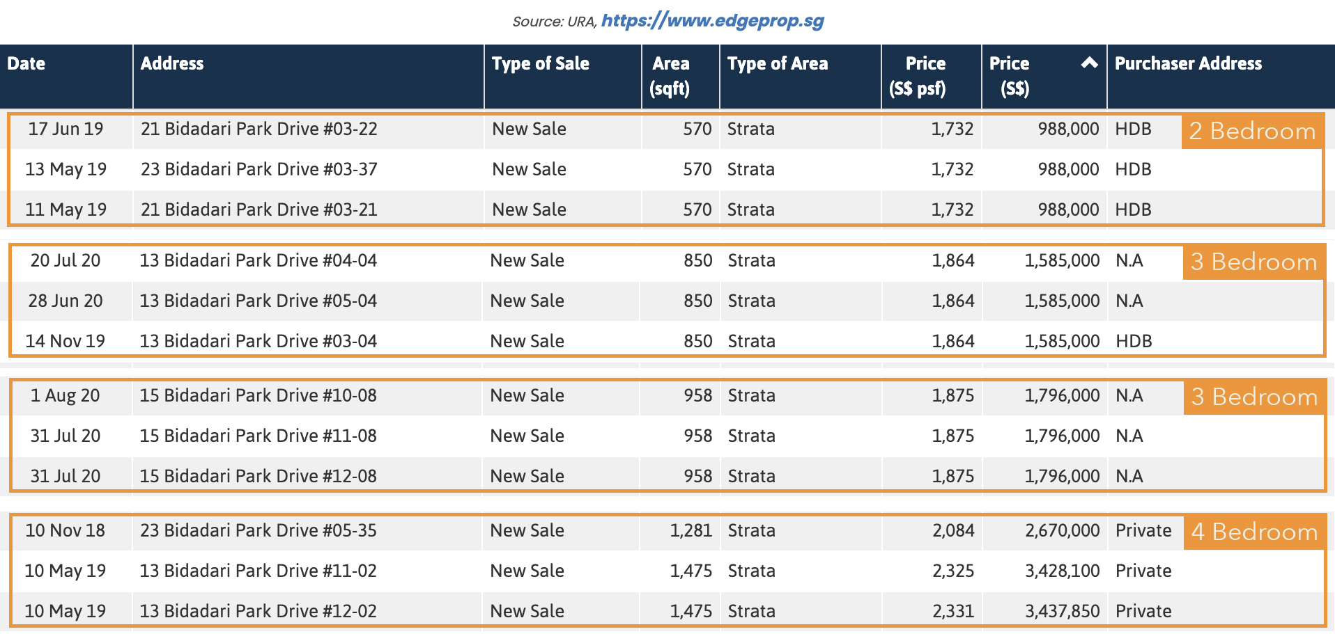 the-woodleigh-residences-lowest-transacted-prices